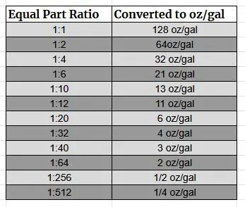 Ratio